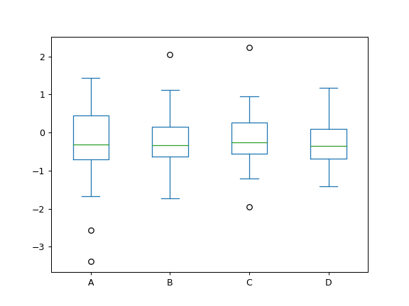 ../../_images/pandas-DataFrame-plot-box-1.png