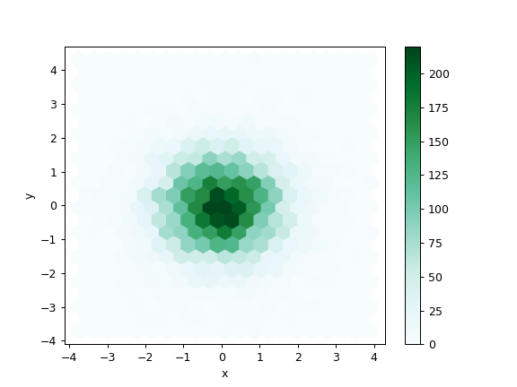 ../../_images/pandas-DataFrame-plot-hexbin-1.png