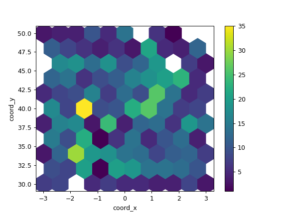 ../../_images/pandas-DataFrame-plot-hexbin-2.png