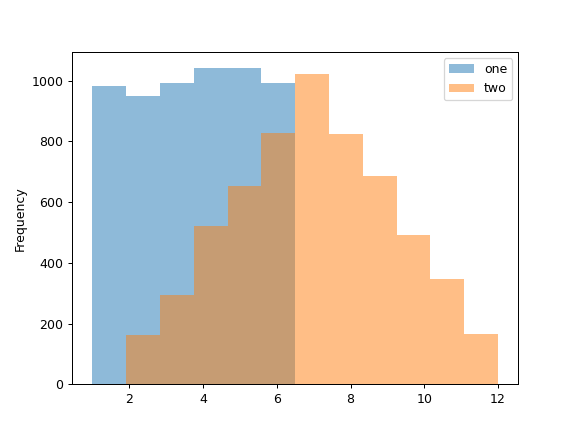 ../../_images/pandas-DataFrame-plot-hist-1.png