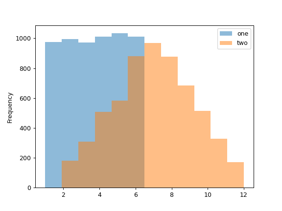 ../../_images/pandas-Series-plot-hist-1.png