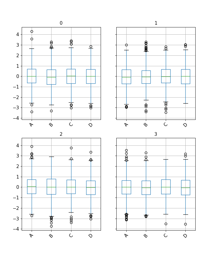 ../../_images/pandas-core-groupby-DataFrameGroupBy-boxplot-1.png